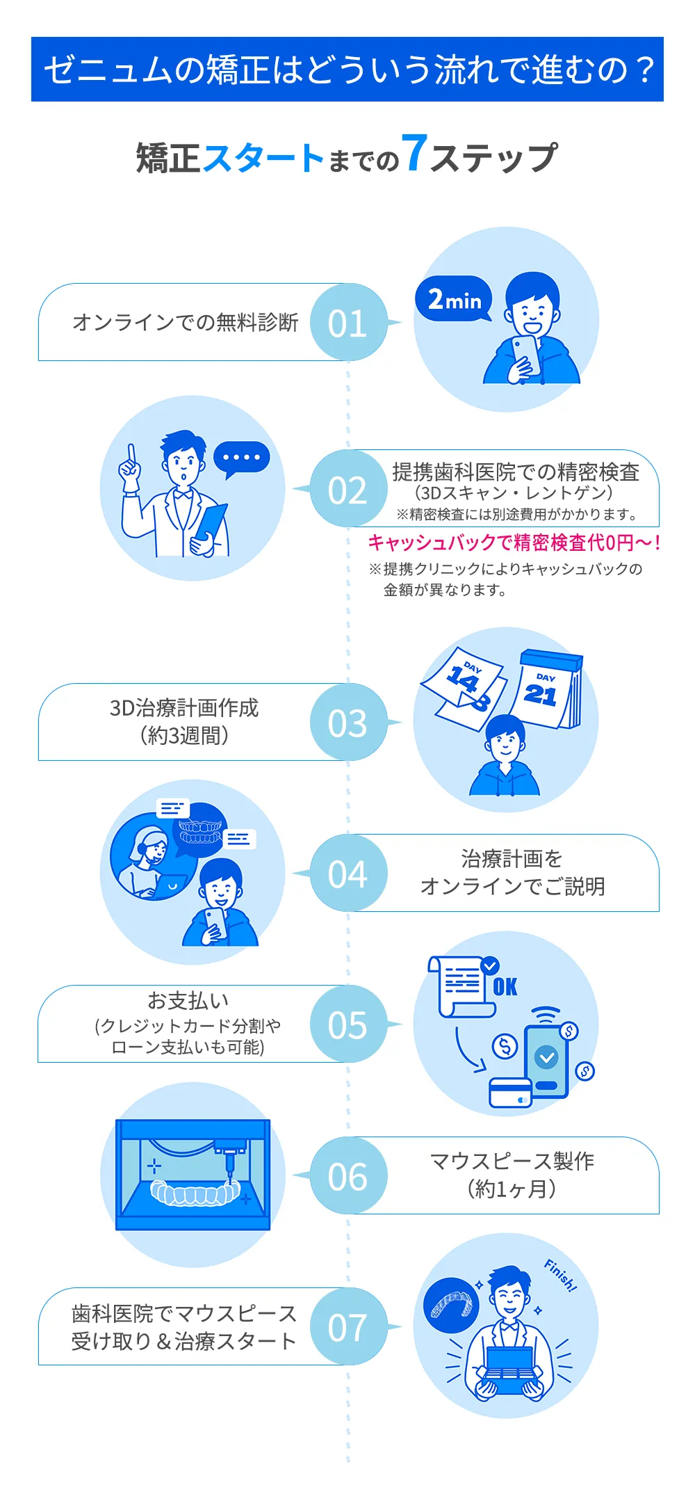 矯正スタートまでの7ステップ