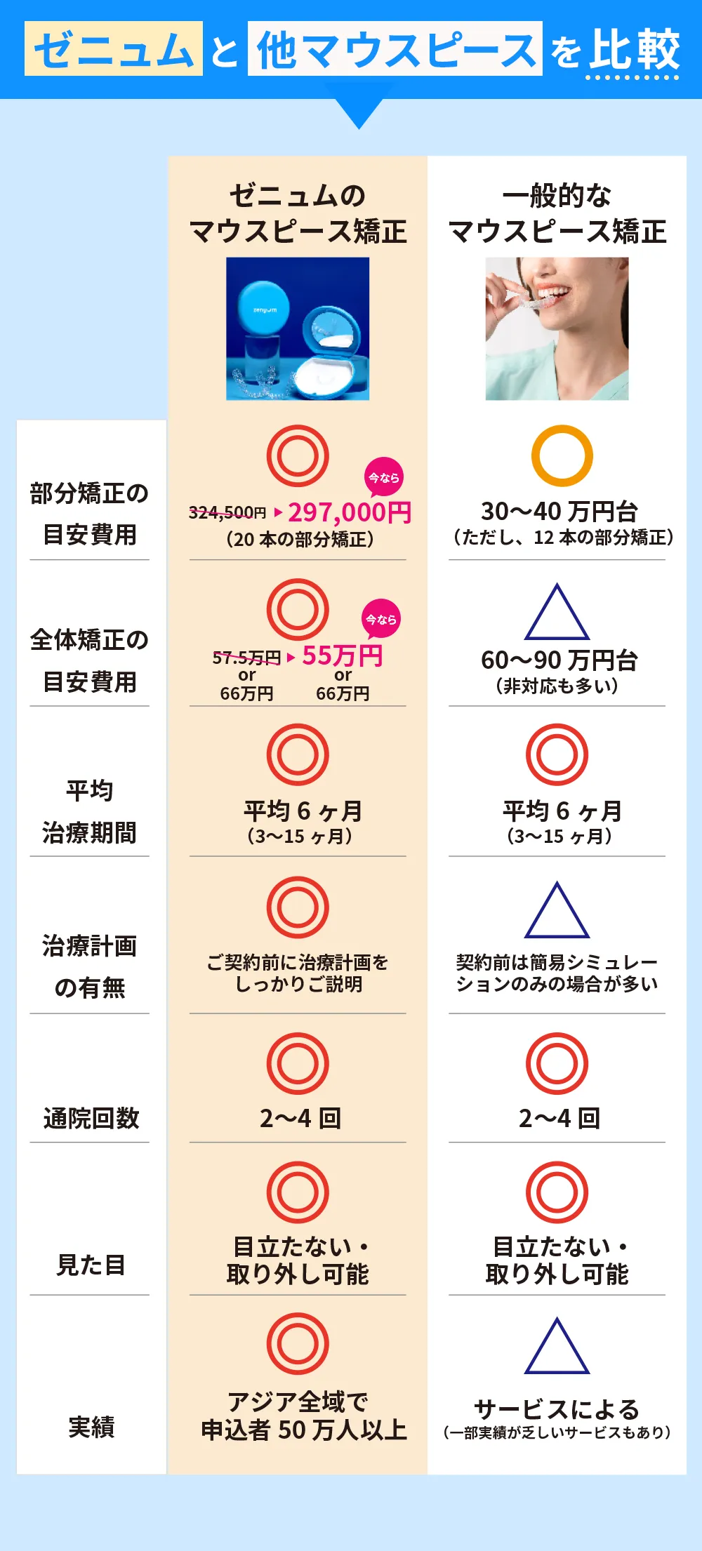 比較表