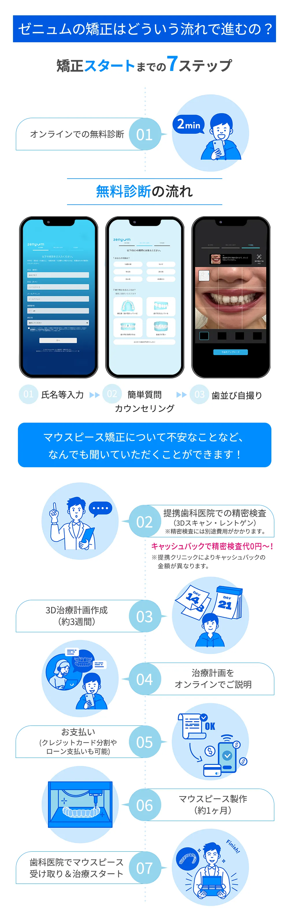 矯正スタートまでの7ステップ